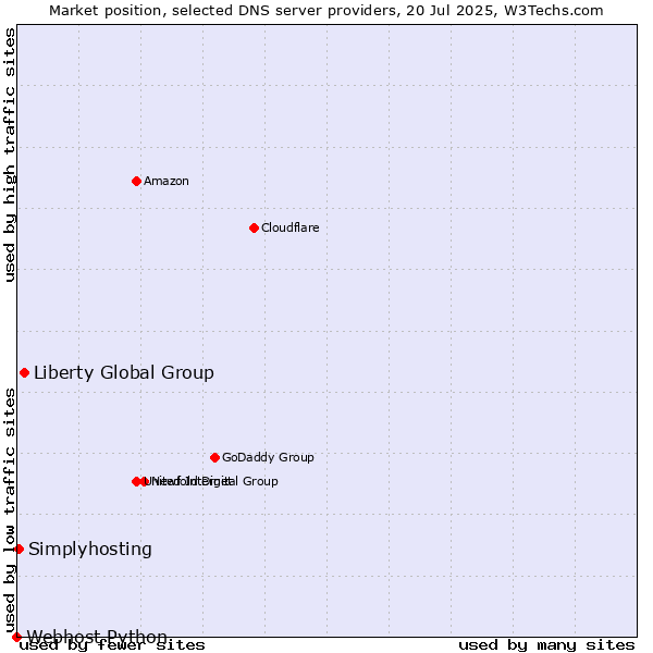 Market position of Liberty Global Group vs. Simplyhosting vs. Webhost Python