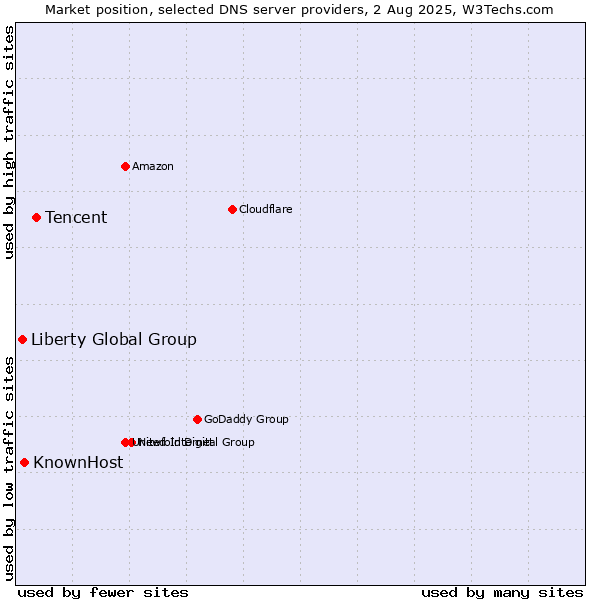 Market position of Tencent vs. KnownHost vs. Liberty Global Group
