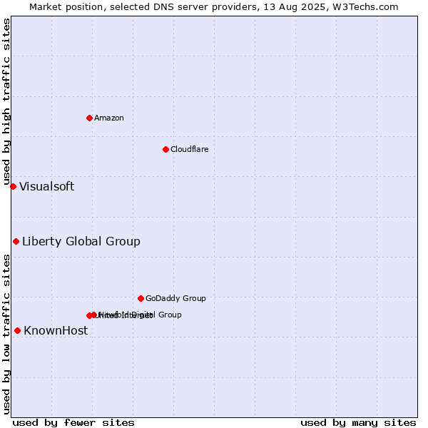 Market position of KnownHost vs. Liberty Global Group vs. Visualsoft
