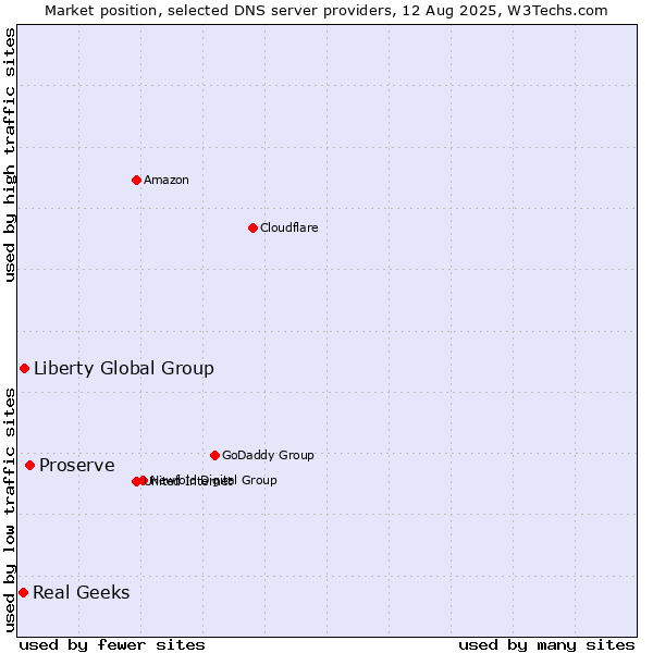 Market position of Proserve vs. Liberty Global Group vs. Real Geeks