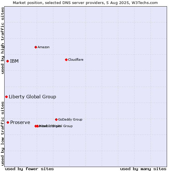 Market position of Proserve vs. IBM vs. Liberty Global Group