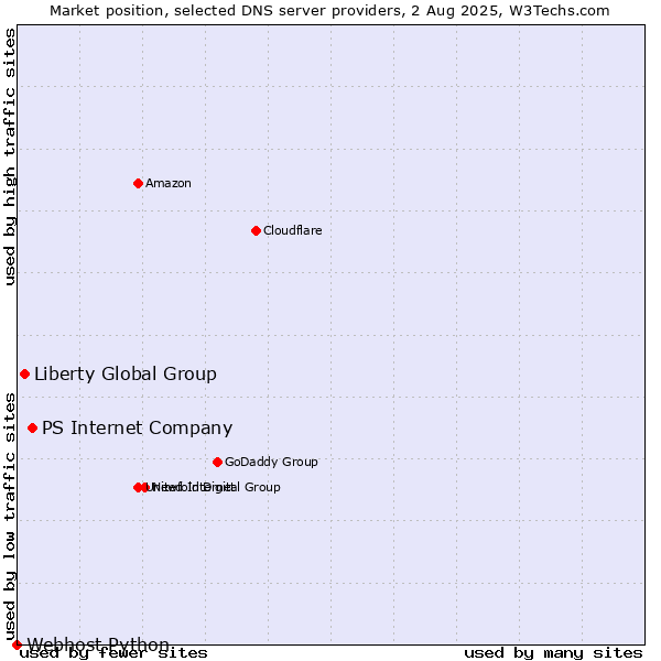Market position of PS Internet Company vs. Liberty Global Group vs. Webhost Python