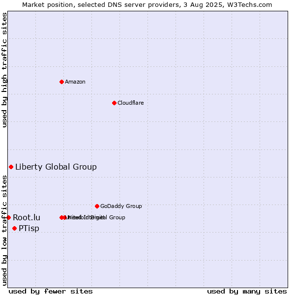 Market position of PTisp vs. Liberty Global Group vs. Root.lu