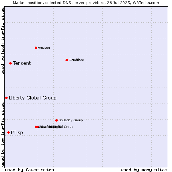 Market position of Tencent vs. PTisp vs. Liberty Global Group