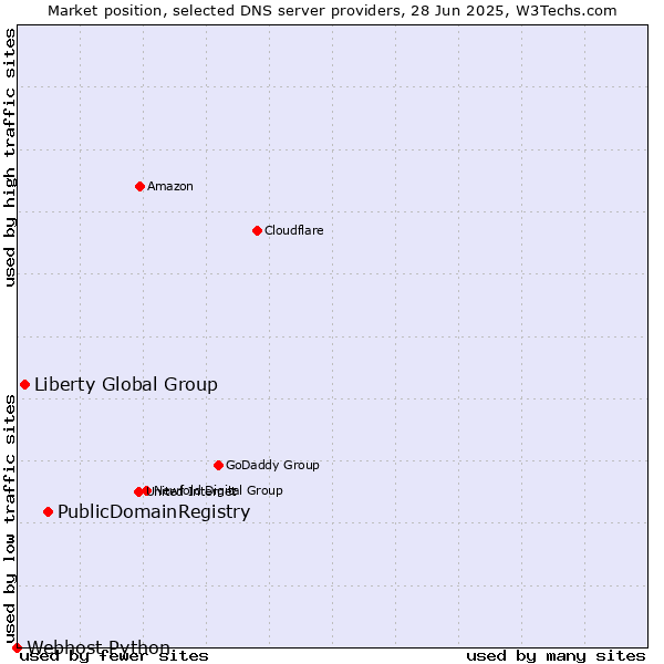 Market position of PublicDomainRegistry vs. Liberty Global Group vs. Webhost Python