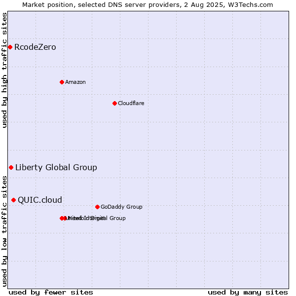 Market position of QUIC.cloud vs. Liberty Global Group vs. RcodeZero