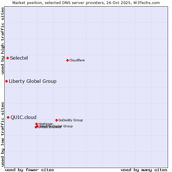 Market position of QUIC.cloud vs. Selectel vs. Liberty Global Group