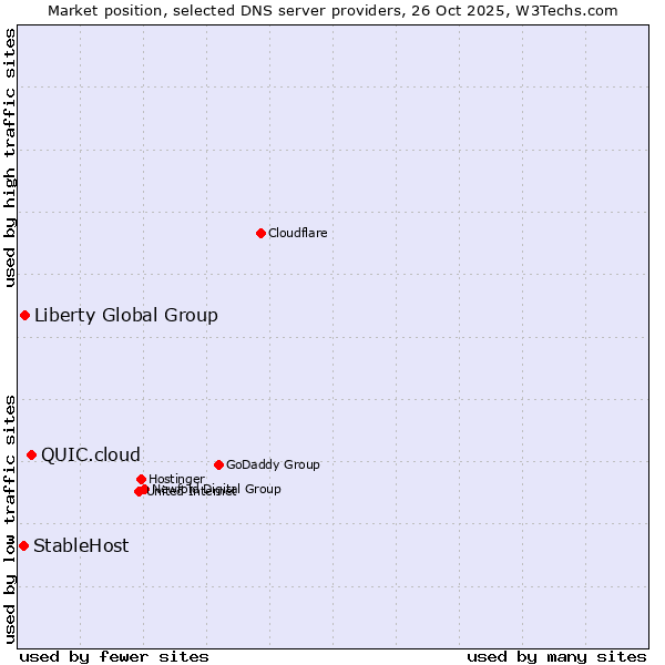 Market position of QUIC.cloud vs. Liberty Global Group vs. StableHost