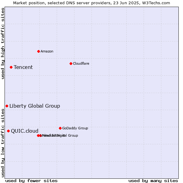 Market position of Tencent vs. QUIC.cloud vs. Liberty Global Group