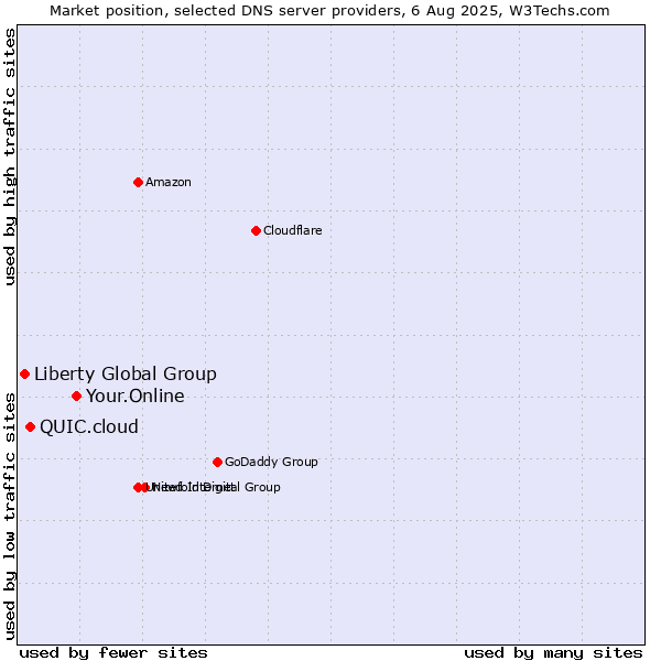 Market position of Your.Online vs. QUIC.cloud vs. Liberty Global Group