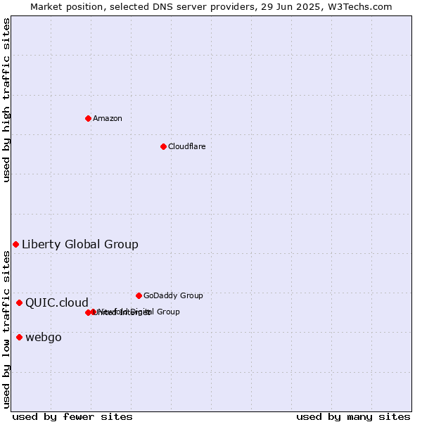 Market position of webgo vs. QUIC.cloud vs. Liberty Global Group