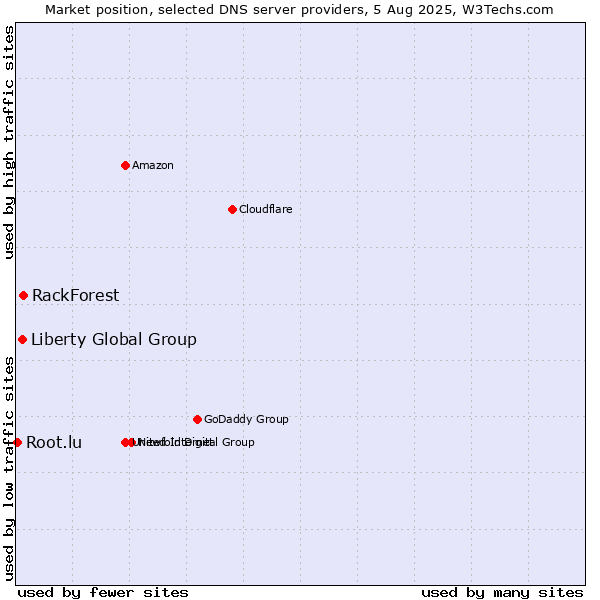 Market position of RackForest vs. Liberty Global Group vs. Root.lu