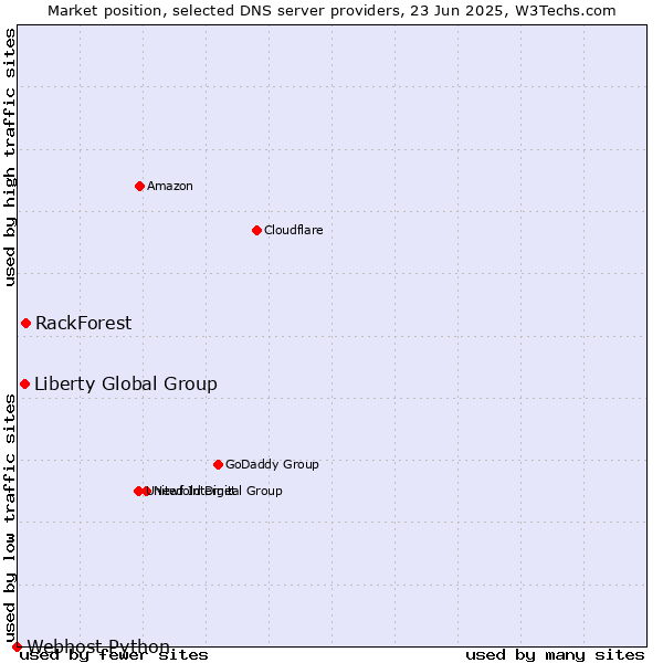 Market position of RackForest vs. Liberty Global Group vs. Webhost Python