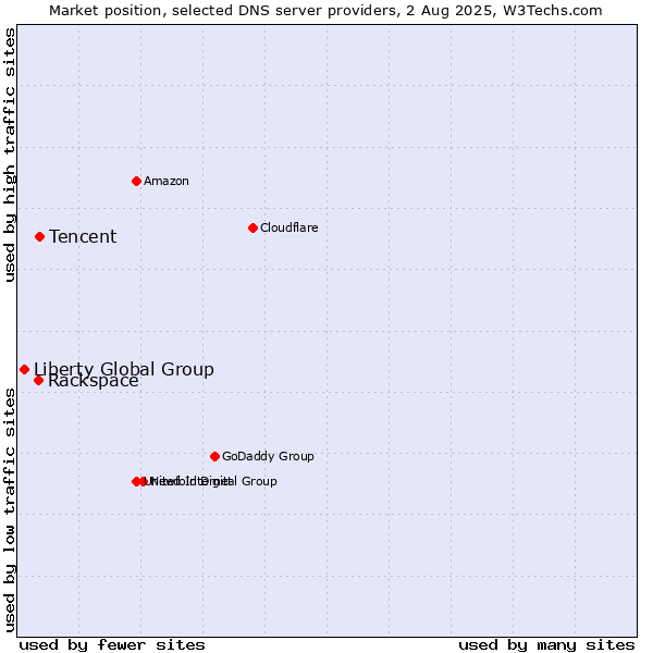 Market position of Tencent vs. Rackspace vs. Liberty Global Group