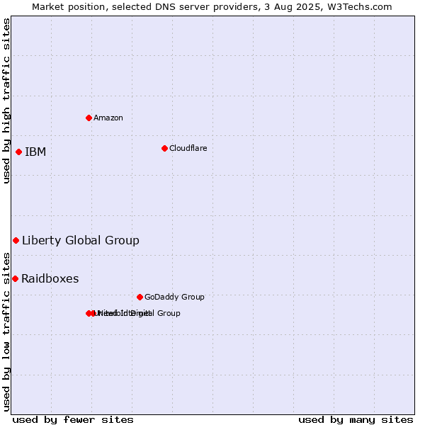 Market position of IBM vs. Liberty Global Group vs. Raidboxes