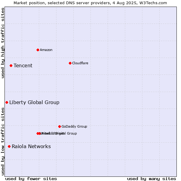 Market position of Tencent vs. Raiola Networks vs. Liberty Global Group