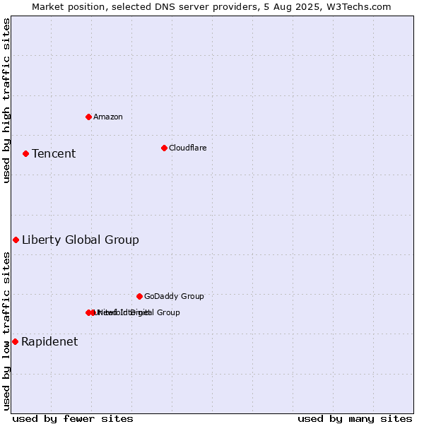 Market position of Tencent vs. Liberty Global Group vs. Rapidenet