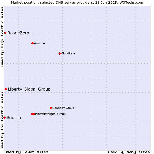 Market position of Liberty Global Group vs. RcodeZero vs. Root.lu