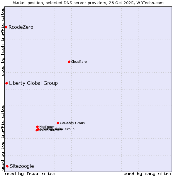 Market position of Sitezoogle vs. Liberty Global Group vs. RcodeZero