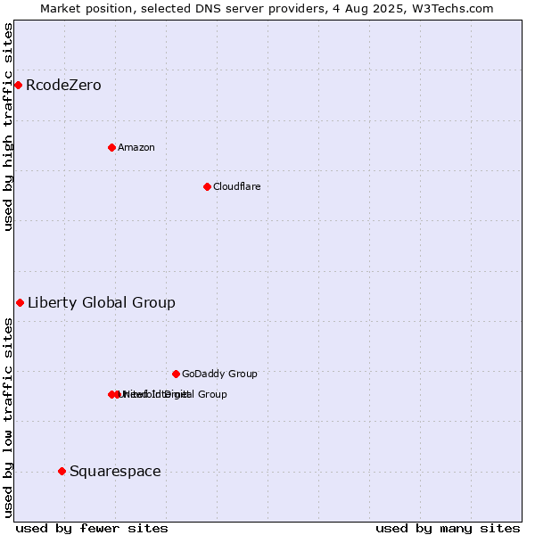 Market position of Squarespace vs. Liberty Global Group vs. RcodeZero