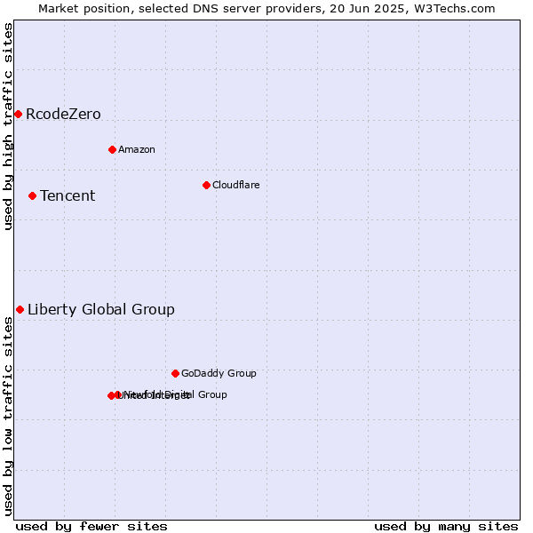Market position of Tencent vs. Liberty Global Group vs. RcodeZero