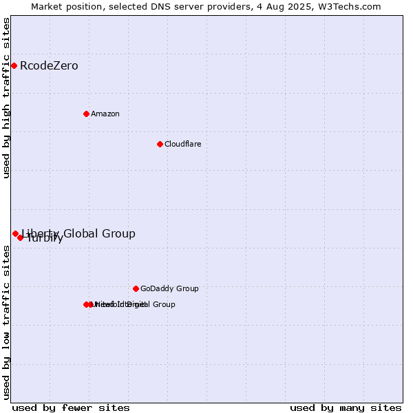 Market position of Turbify vs. Liberty Global Group vs. RcodeZero