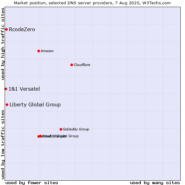Market position of Liberty Global Group vs. RcodeZero vs. 1&1 Versatel