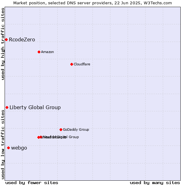 Market position of webgo vs. Liberty Global Group vs. RcodeZero