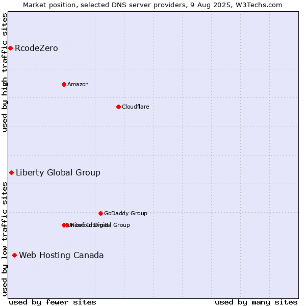 Market position of Web Hosting Canada vs. Liberty Global Group vs. RcodeZero