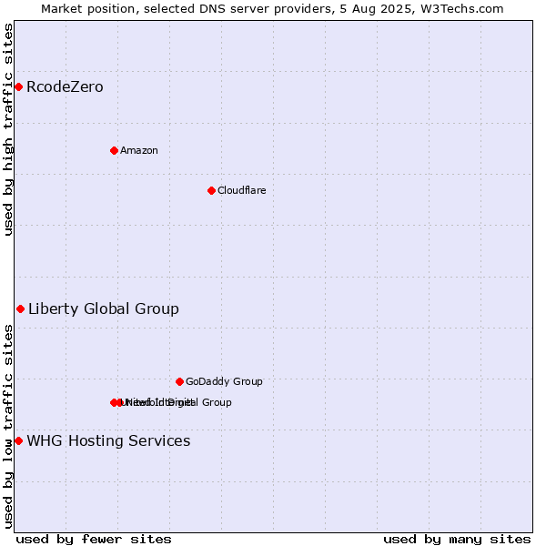 Market position of Liberty Global Group vs. RcodeZero vs. WHG Hosting Services