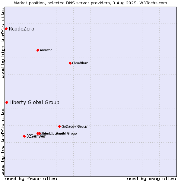 Market position of XServer vs. Liberty Global Group vs. RcodeZero