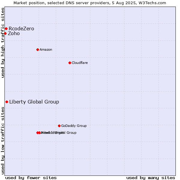 Market position of Liberty Global Group vs. RcodeZero vs. Zoho
