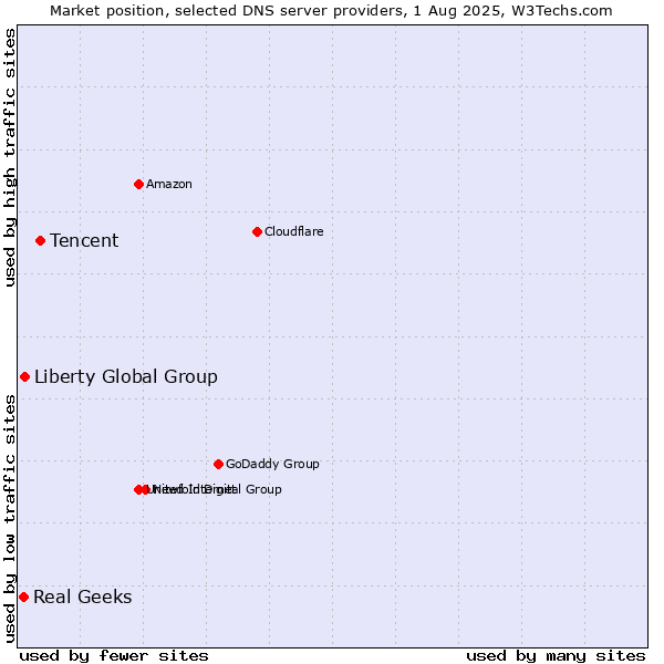 Market position of Tencent vs. Liberty Global Group vs. Real Geeks