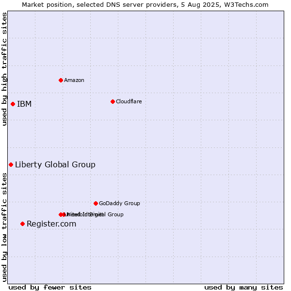 Market position of Register.com vs. IBM vs. Liberty Global Group