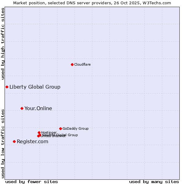 Market position of Your.Online vs. Register.com vs. Liberty Global Group