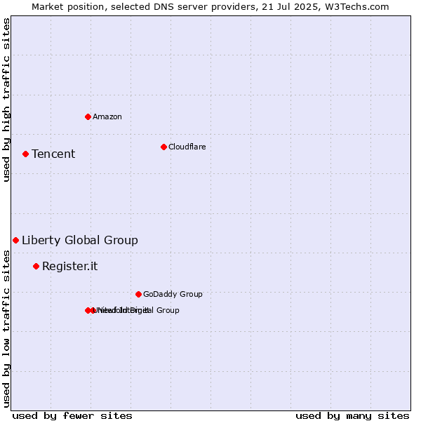 Market position of Register.it vs. Tencent vs. Liberty Global Group