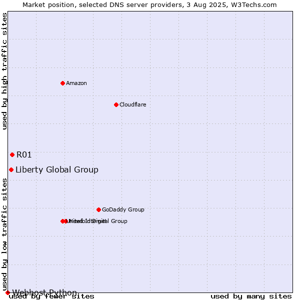 Market position of R01 vs. Liberty Global Group vs. Webhost Python