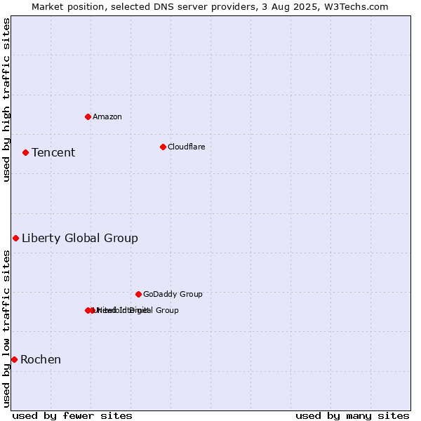 Market position of Tencent vs. Liberty Global Group vs. Rochen