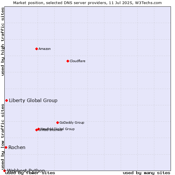 Market position of Liberty Global Group vs. Rochen vs. Webhost Python