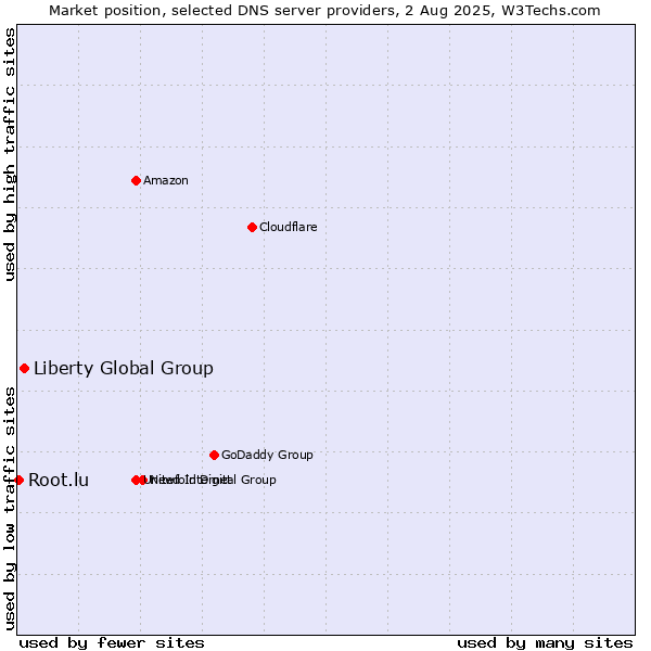 Market position of Liberty Global Group vs. Root.lu