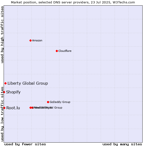 Market position of Liberty Global Group vs. Root.lu vs. Shopify
