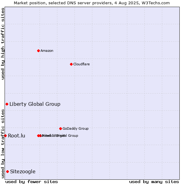 Market position of Sitezoogle vs. Liberty Global Group vs. Root.lu