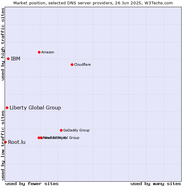 Market position of IBM vs. Liberty Global Group vs. Root.lu