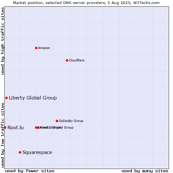 Market position of Squarespace vs. Liberty Global Group vs. Root.lu