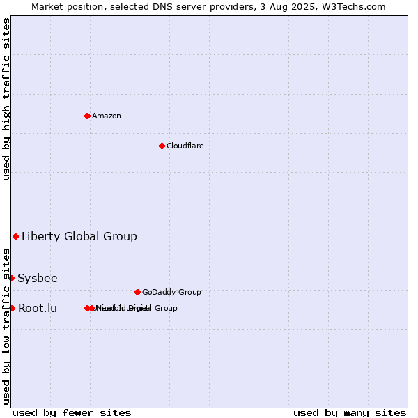 Market position of Liberty Global Group vs. Root.lu vs. Sysbee
