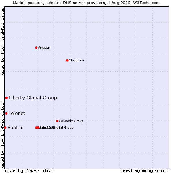 Market position of Liberty Global Group vs. Telenet vs. Root.lu