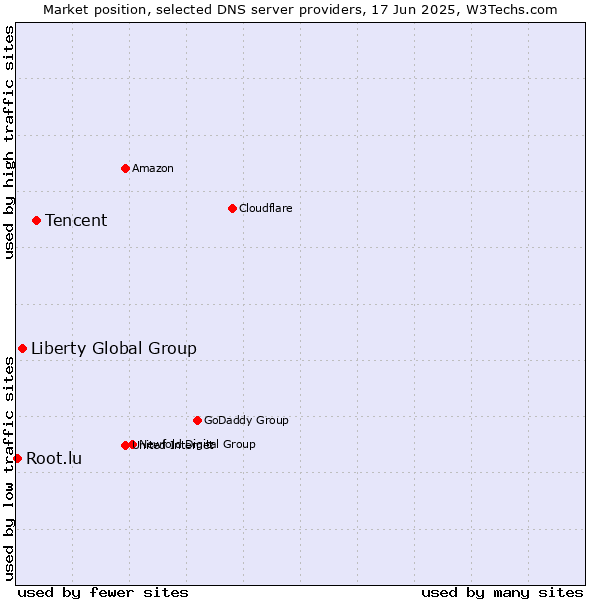 Market position of Tencent vs. Liberty Global Group vs. Root.lu