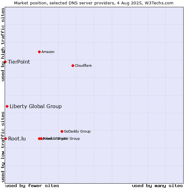 Market position of Liberty Global Group vs. Root.lu vs. TierPoint