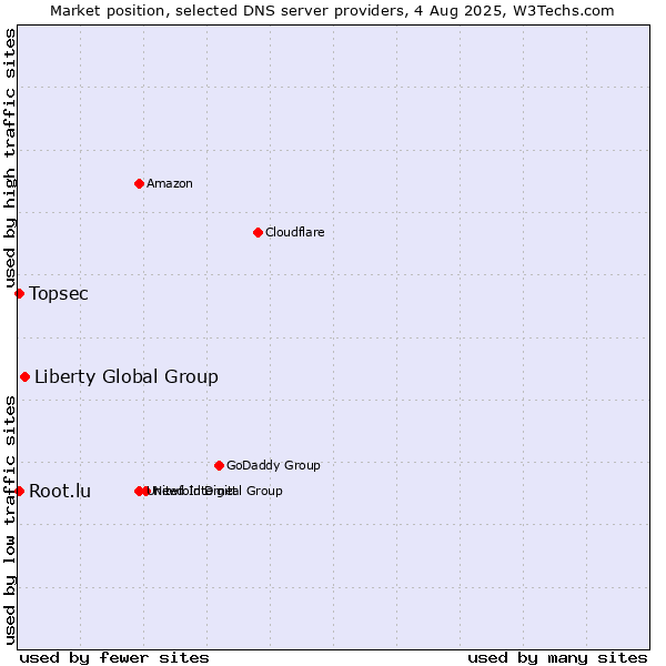 Market position of Liberty Global Group vs. Topsec vs. Root.lu