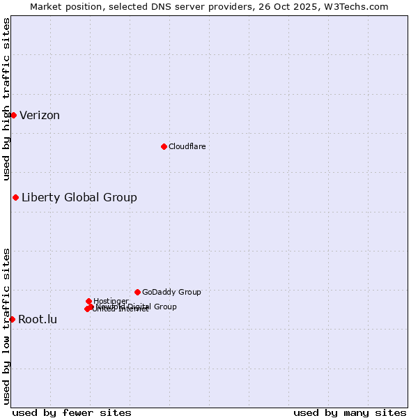 Market position of Liberty Global Group vs. Verizon vs. Root.lu